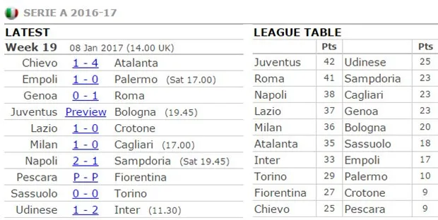 Top đầu Serie A 'trầy da tróc vẩy' ngày đầu năm - Bóng Đá