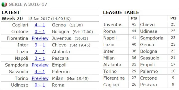 Top đầu thay nhau giành điểm ở lượt trận vòng 20 Serie A - Bóng Đá