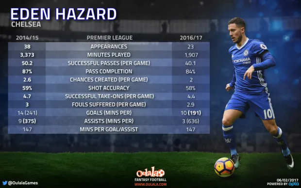 Thống kê: Đây vẫn chưa phải là phong độ tốt nhất của Hazard - Bóng Đá