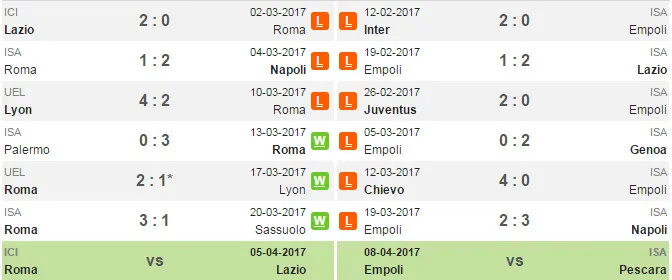 01h45 ngày 02/04, AS Roma vs Empoli: Lời chào tới Napoli - Bóng Đá