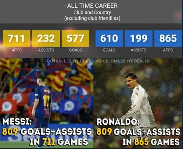 Fan Ronaldo 'nhắc nhở' Messi ai mới là người giỏi nhất - Bóng Đá