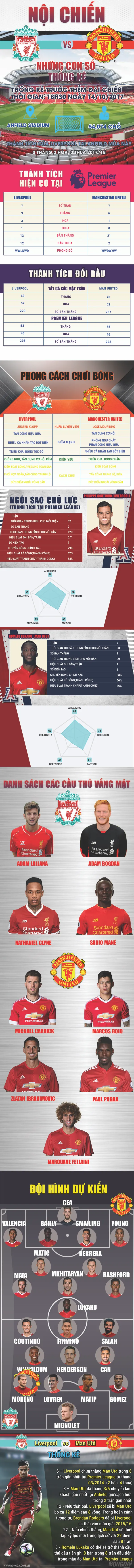 [INFOGRAPHIC] - Những điều cần biết về đại chiến Liverpool và Man Utd - Bóng Đá