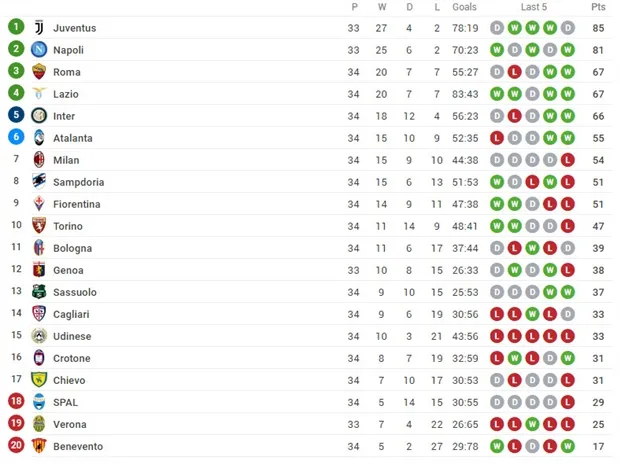 Bị Sampdoria 'chặt chém' không thương tiếc, Lazio đáp lại bằng 4 bàn - Bóng Đá