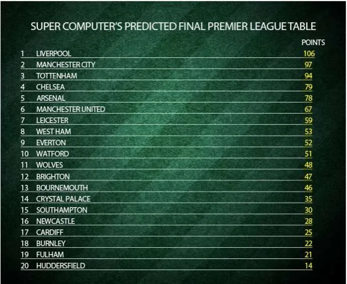 Siêu máy tính dự đoán kết quả khó tin dành cho Liverpool - Bóng Đá