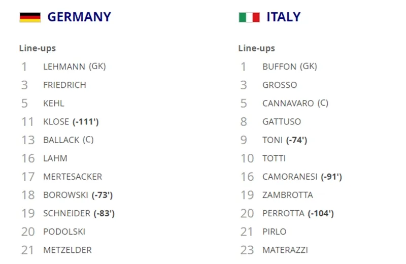Ngày này năm 2006: Italia đánh bại Đức - Bóng Đá