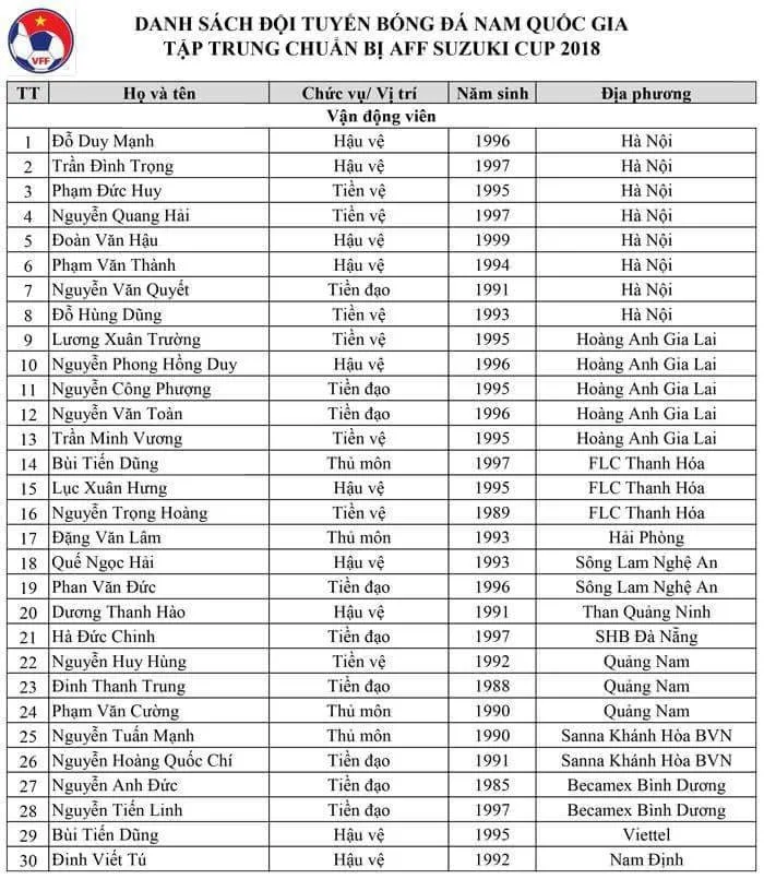 Chính thức: Hà Nội áp đảo danh sách tập trung ĐT Việt Nam chuẩn bị AFF Cup 2018 - Bóng Đá