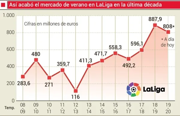 La Liga chi hơn 800 triệu euro trên TTCN - Bóng Đá