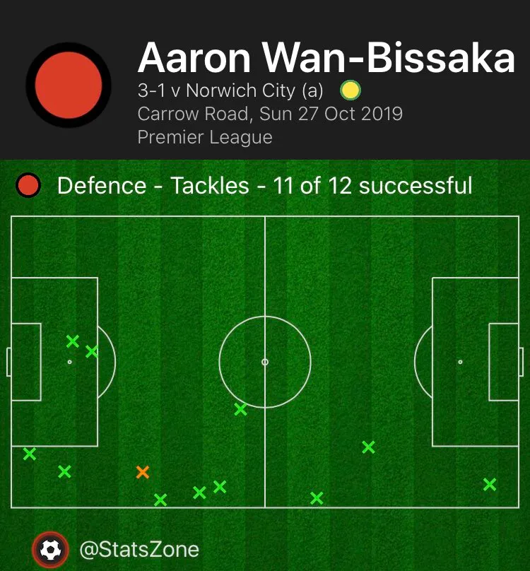 Wan-Bissaka đáng 'đồng tiền bát gạo' ra sao trước Norwich? - Bóng Đá