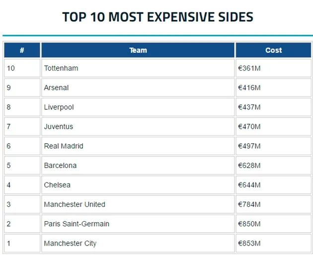 Top 10 CLB đắt giá nhất lịch sử: NHA chiếm trọn; Thành Manchester số 1 - Bóng Đá