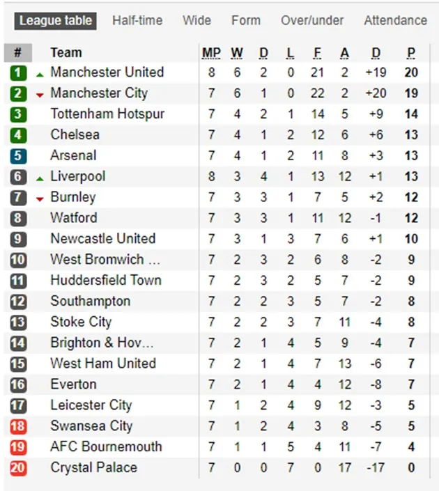 Bài bình luận sau trận Man United - Bóng Đá