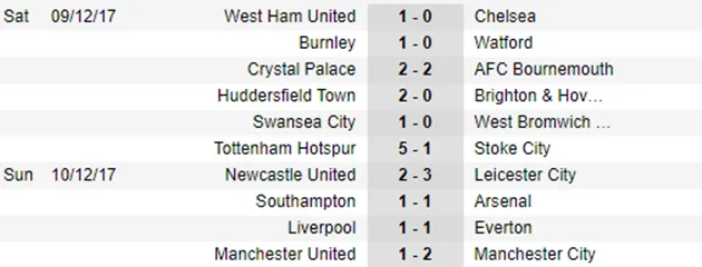 Sau vòng 16 Premier League: Cả giải đấu bất lực trước Man City - Bóng Đá