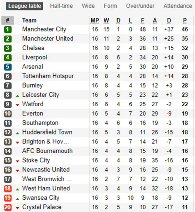 Sau vòng 16 Premier League: Cả giải đấu bất lực trước Man City - Bóng Đá