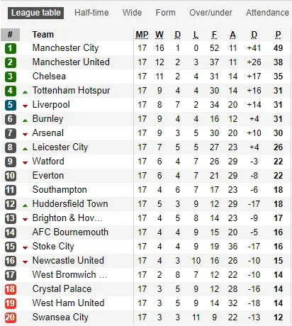 Sau vòng 17 Premier League: Không thể cản Man City; Cú sốc Top 4 - Bóng Đá