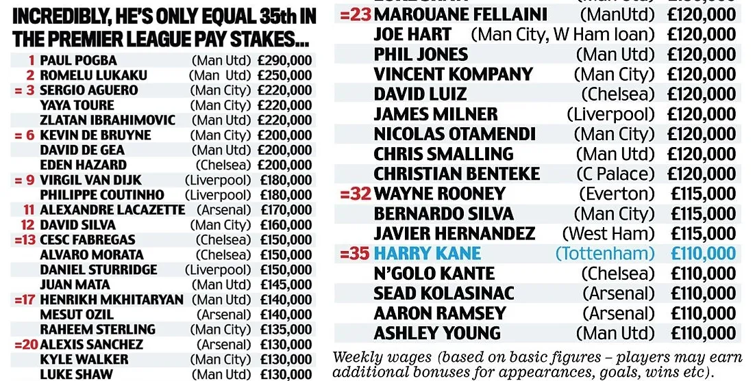Sốc với mức lương của Harry Kane ở Tottenham - Bóng Đá