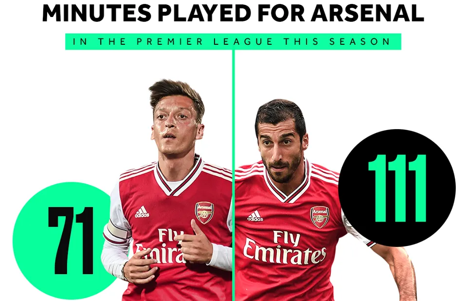 Ozil played less minutes than Mkhitaryan - Bóng Đá