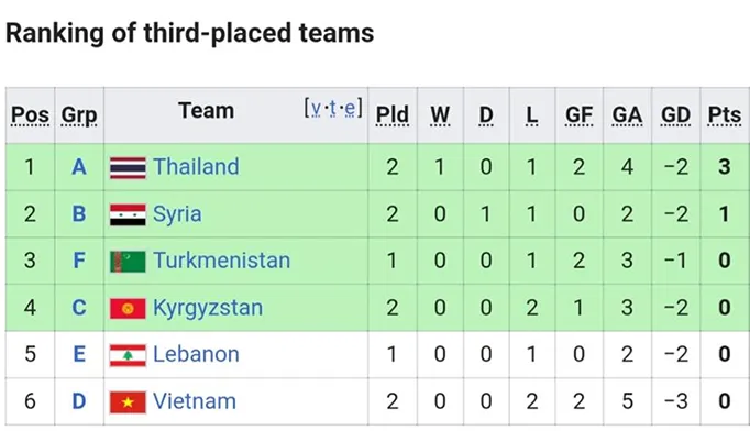 Sau trận thua Iran, ĐT Việt Nam đứng thứ mấy trong BXH các đội hạng 3 Asian Cup - Bóng Đá