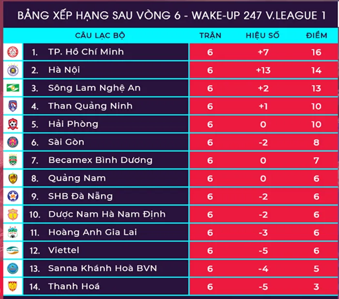 Vòng 7 V-League 2019: Chung kết sớm, SLNA 