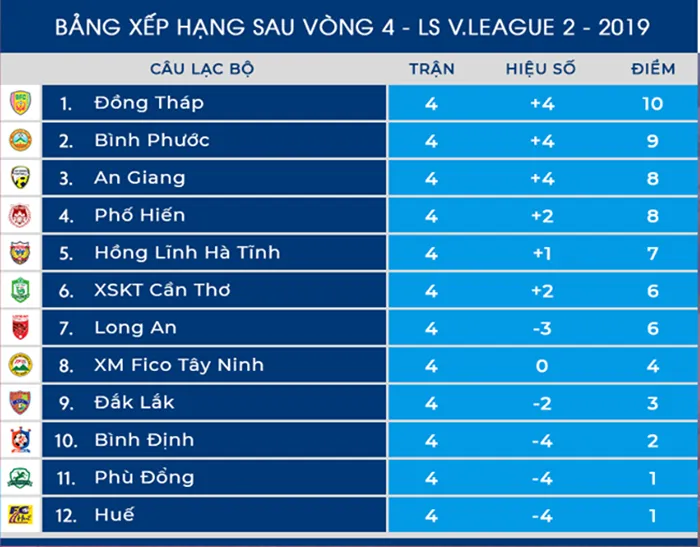 Dư âm vòng 4 Hạng Nhất 2019: Hà Tĩnh hoà đáng tiếc, Đồng Tháp lên ngôi đầu - Bóng Đá