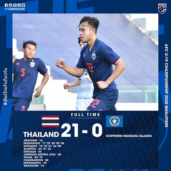 SỐC: U19 Thái Lan nhấn chìm Bắc Mariana với 21 bàn thắng - Bóng Đá