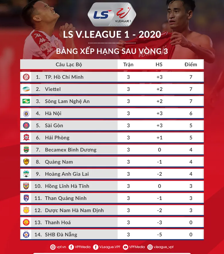 Vòng 3 V-League 2020: Đớn đau, khắc nghiệt và chia ly - Bóng Đá