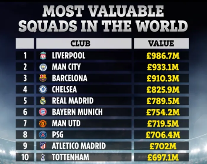 Top 10 CLB đắt giá nhất hành tinh: Man Utd xếp thứ 7, bất ngờ với quán quân - Bóng Đá