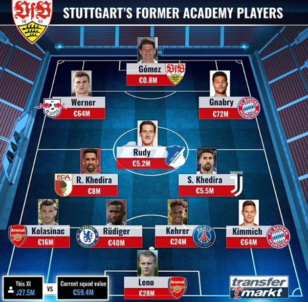 Stuttgart's former academy players XI - Bóng Đá