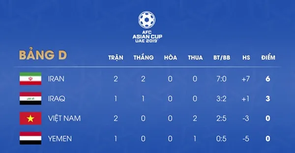 Tuyển Việt Nam áp sát nhóm giành vé vớt vào vòng 1/8 Asian Cup - Bóng Đá