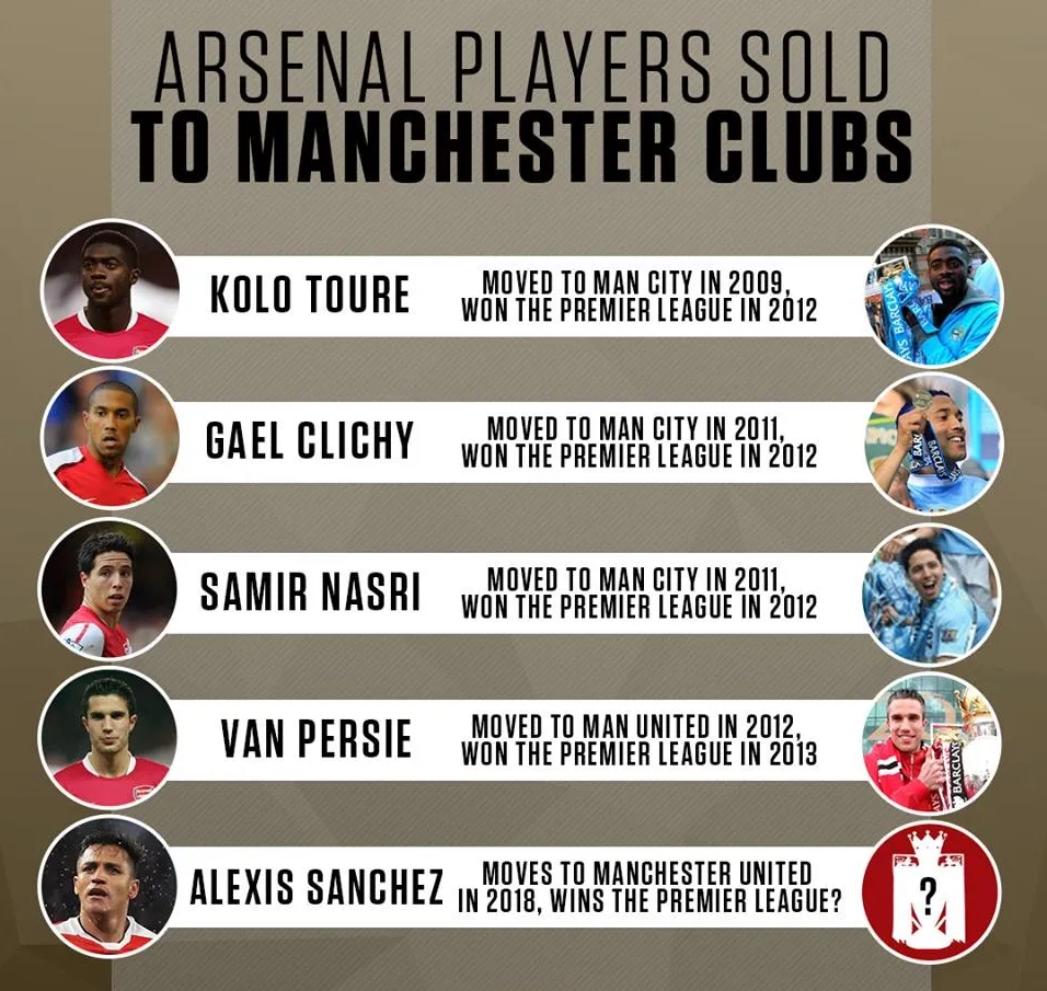 5 lần ĐAU ĐỚN Arsenal bán người cho thành Manchester - Bóng Đá