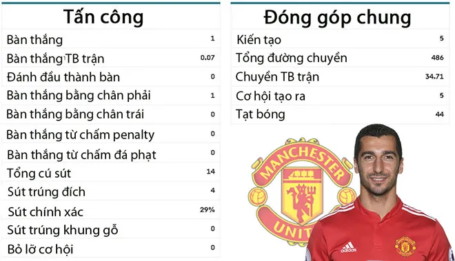 Người thân tiết lộ khả năng Mkhitaryan rời MU - Bóng Đá