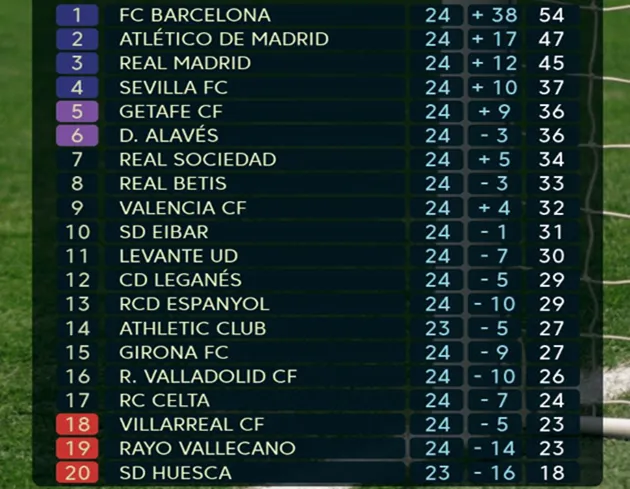 Bảng xếp hạng vị trí các đội sau vòng 24 La Liga - Bóng Đá