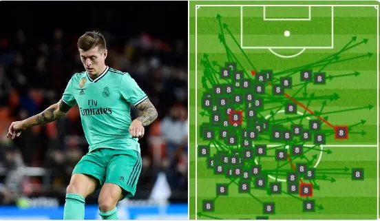 Toni Kroos completed 105 of his 108 passes against Valencia (97.2%), the most by a player in a  @LaLigaEN  game this season - Bóng Đá