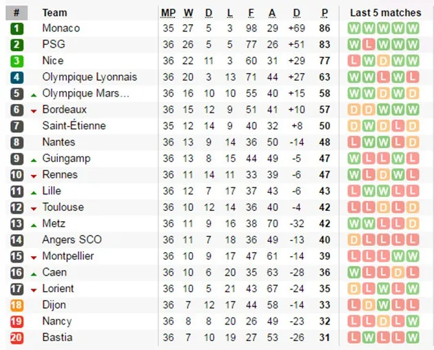 Trước vòng 37 Ligue 1 - Bóng Đá