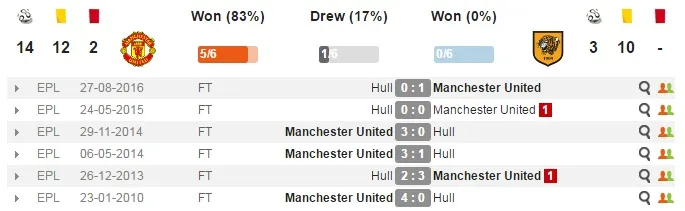 03h00 ngày 10/01, Man Utd vs Hull City: Càng đá càng hăng - Bóng Đá