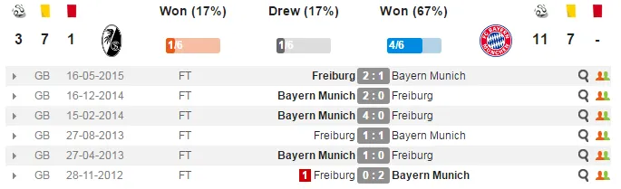 02h30 ngày 21/01, Freiburg vs Bayern Munich: Chững lại sau kì nghỉ Đông? - Bóng Đá
