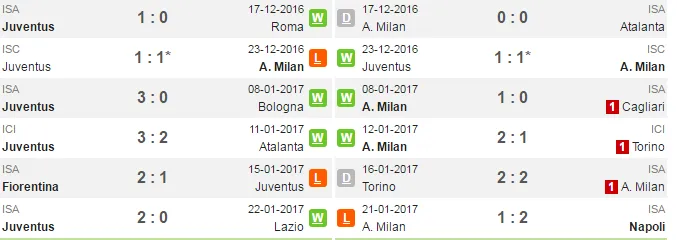 02h45 ngày 26/01, Juventus vs AC Milan: Bại binh phục hận (Copa Italia) - Bóng Đá