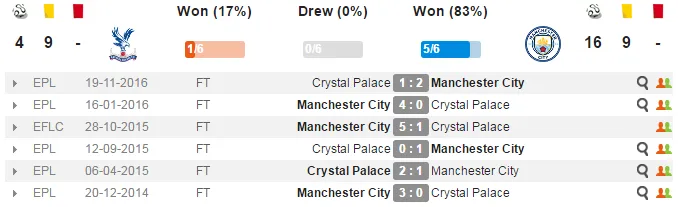 22h00 ngày 28/01, Crystal Palace vs Man City: Lấy lại thể diện - Bóng Đá