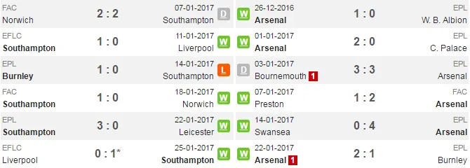 00h30 ngày 29/01, Southampton vs Arsenal: Cạm bẫy ở St Mary's - Bóng Đá