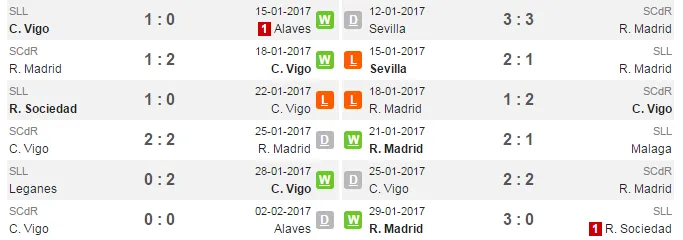 02h45 ngày 06/02, Celta Vigo vs Real Madrid: Áp lực phải thắng - Bóng Đá