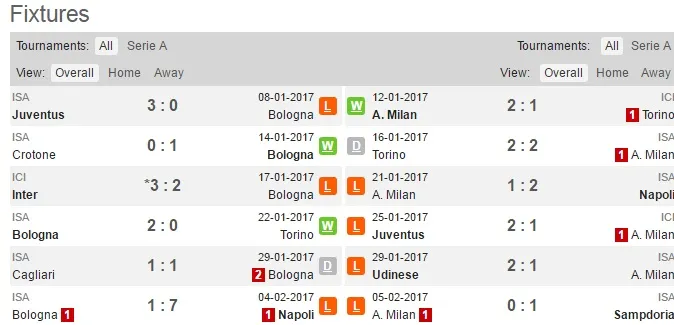 02h45 ngày 09/02, Bologna vs AC Milan: Tìm lại bầu trời  - Bóng Đá