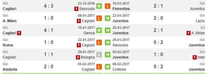 02h45 ngày 13/2, Cagliari vs Juventus: Dớp đen khó phá - Bóng Đá