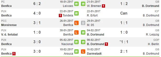 02h45 ngày 15/02, Benfica vs Dortmund: Lấy công bù thủ - Bóng Đá