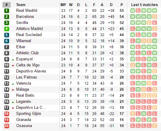 Ngược dòng nghẹt thở trước Villarreal, Real tái chiếm ngôi đầu - Bóng Đá