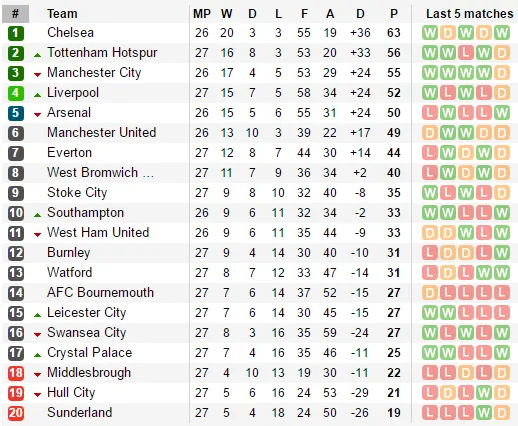 Thắng dễ Sunderland, Man City trở lại đường đua - Bóng Đá