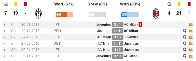 02h45 ngày 11/03, Juventus vs AC Milan: Bại binh phục hận - Bóng Đá