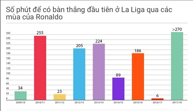 Ronaldo thất vọng tột độ trong ngày vướng kỉ lục khó tin  - Bóng Đá