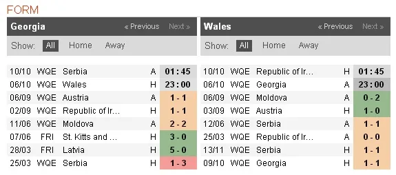 23h00 ngày 06/10, Georgia vs Wales: Mệnh lệnh phải thắng - Bóng Đá