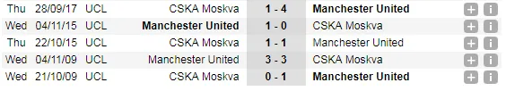02h45 ngày 13/12, Man Utd vs CSKA Moscow: Chia đôi cơn mơ - Bóng Đá