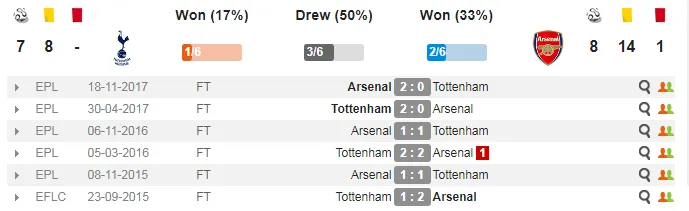 19h30 ngày 10/02, Tottenham vs Arsenal: Oan gia ngõ hẹp - Bóng Đá