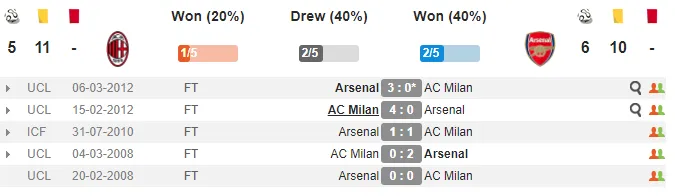 01h00 ngày 09/03, AC Milan vs Arsenal: Lửa thử vàng, gian nan thử sức - Bóng Đá