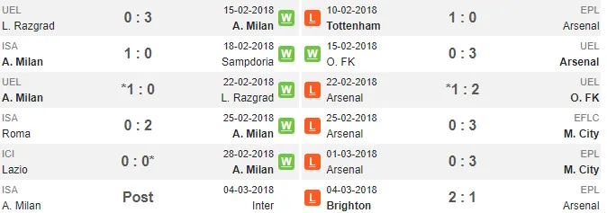 01h00 ngày 09/03, AC Milan vs Arsenal: Lửa thử vàng, gian nan thử sức - Bóng Đá